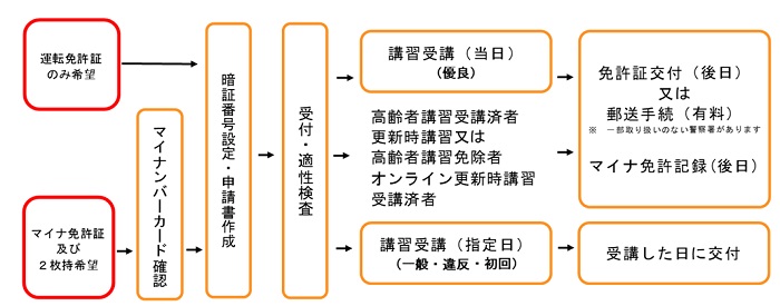 画像：更新手続の順序